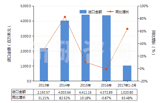 2013-2017年2月中國液化丙烷(HS27111200)進口總額及增速統(tǒng)計